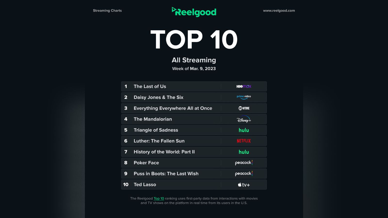 Gráficos de streaming Reelgood