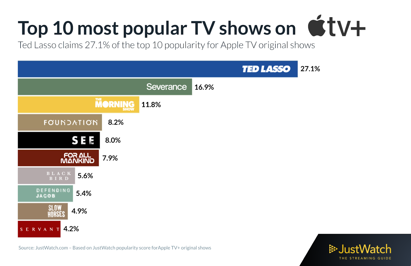 Os 10 programas mais populares da Apple TV Plus