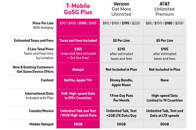 gráfico de comparação de preços tmobile