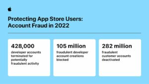 Apple afirma que recursos de segurança da App Store impediram mais de US$ 2 bilhões em transações fraudulentas em 2022