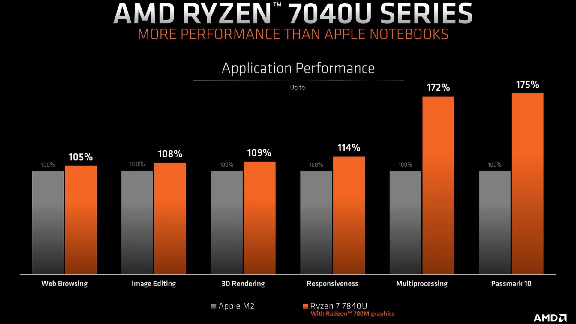 Gráfico mostrando o desempenho do chip AMD