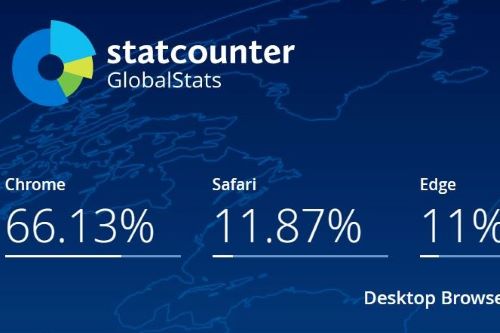 De acordo com o StatCounter, o Apple Safari ultrapassou o Microsoft Bing para usuários de desktop no mês de abril de 2023.