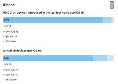 Adoção do iOS 16 em junho de 2023