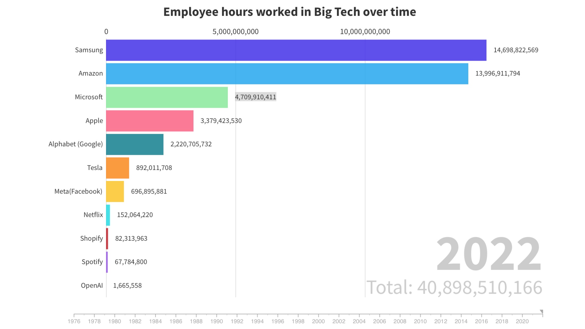 Gráfico mostrando as horas dos funcionários ao longo do tempo