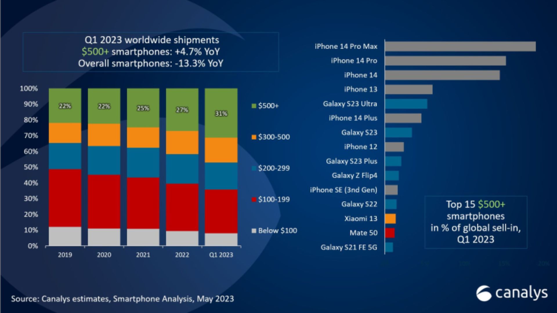 Gráfico de vendas de telefones da Canalys