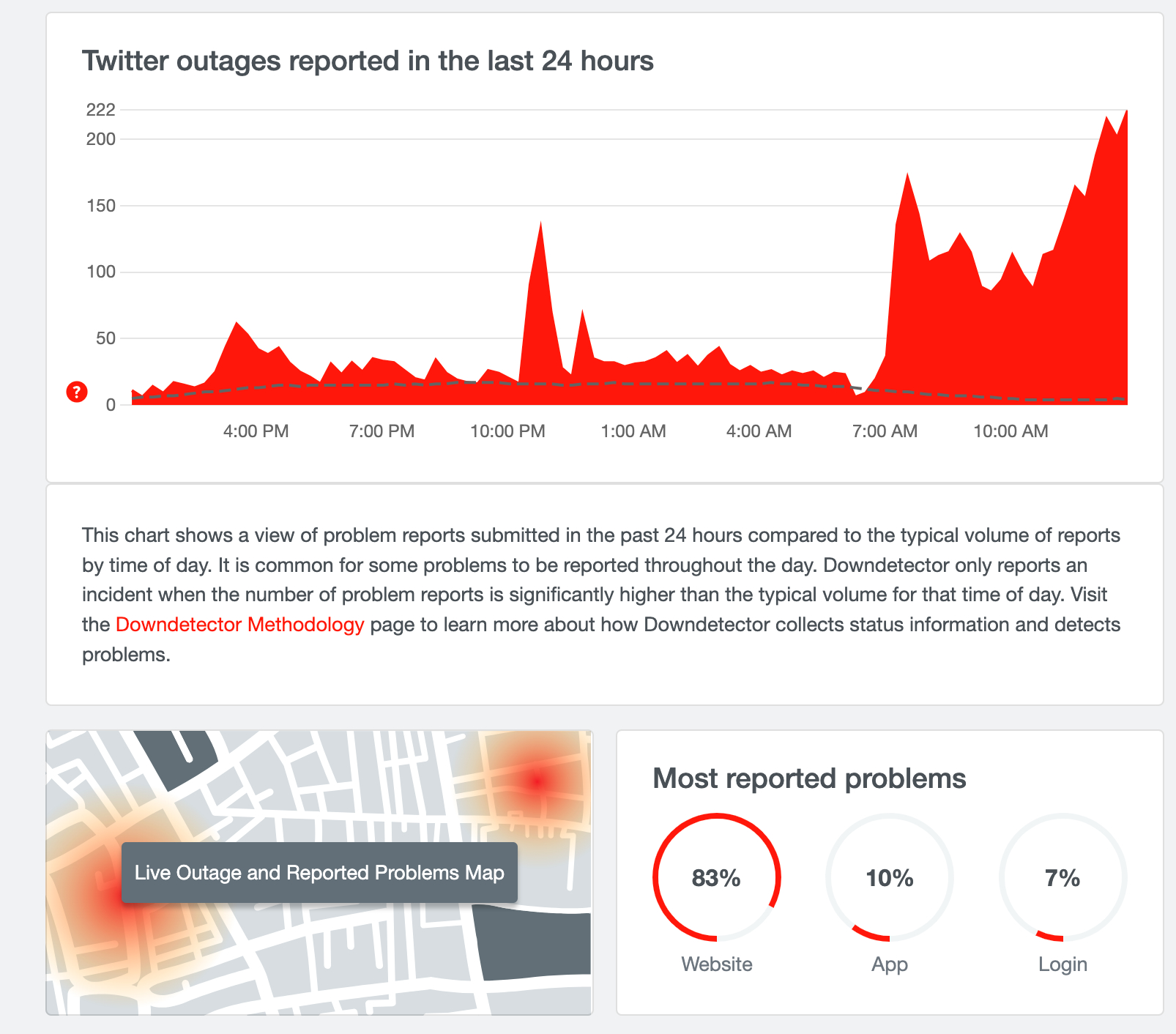 Twitter no DownDetector