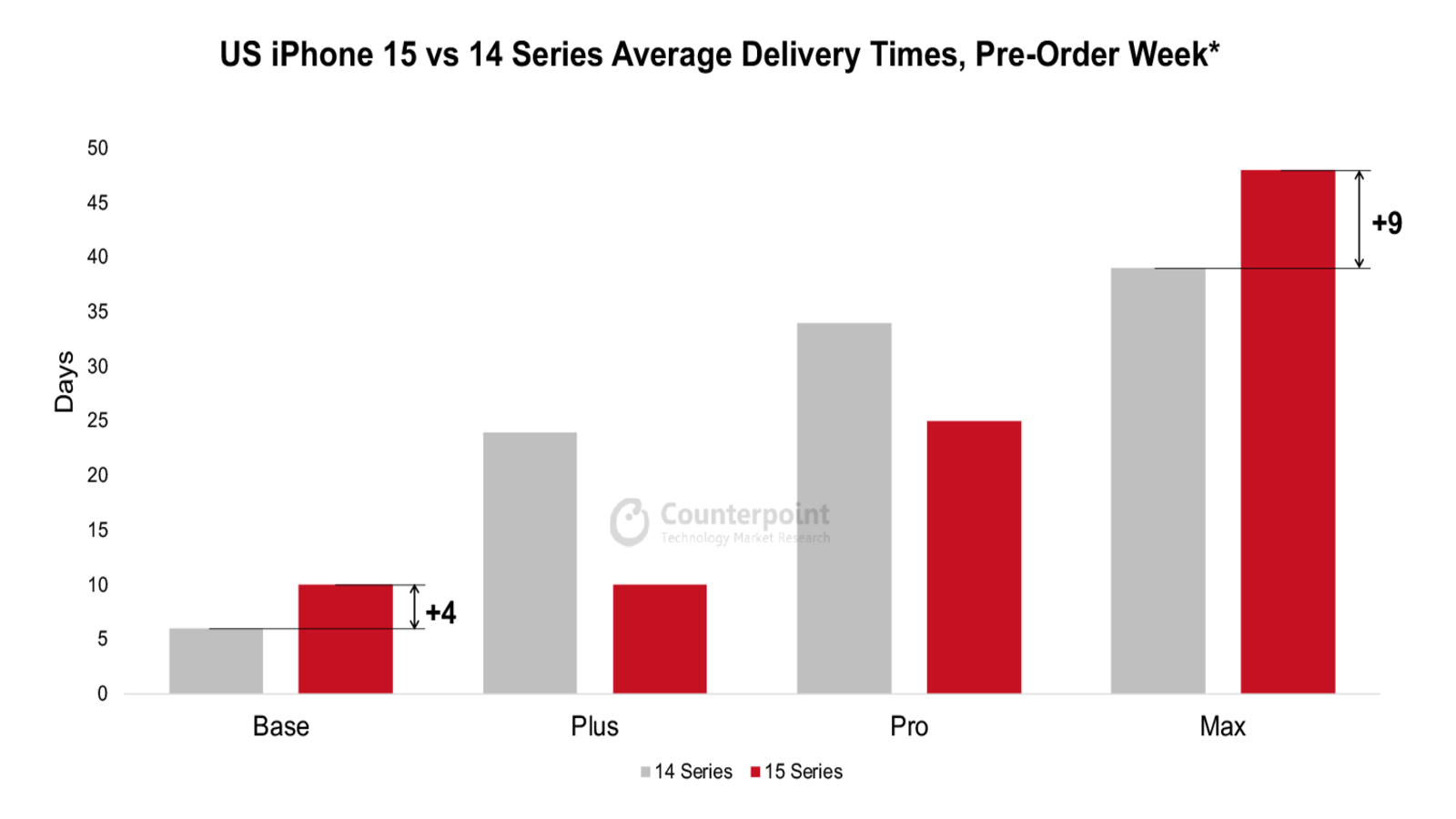 Tempo de espera de entrega do iPhone 14 vs iPhone 15