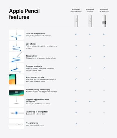 Apple Pencil apresenta grande comparação