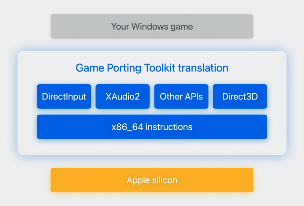 Um fluxo de trabalho do Game Porting Toolkit