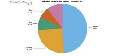 torta aapl 4q23