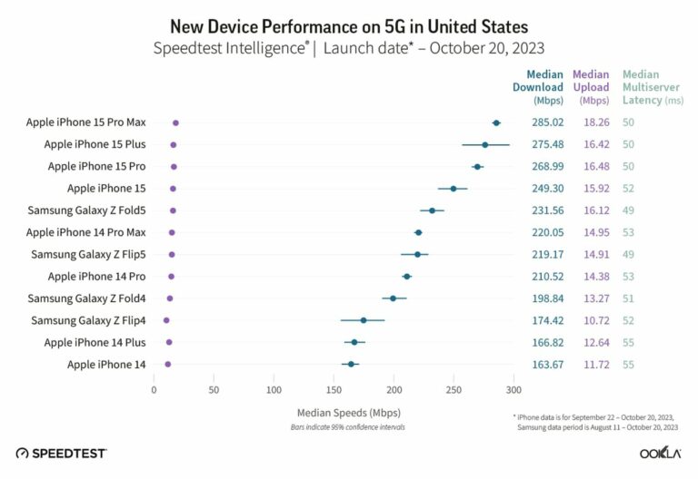 Os modelos do iPhone 15 têm velocidades de download 5G até 54% melhores do que os modelos do iPhone 14