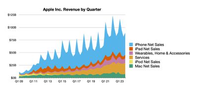 linha aapl 4q23