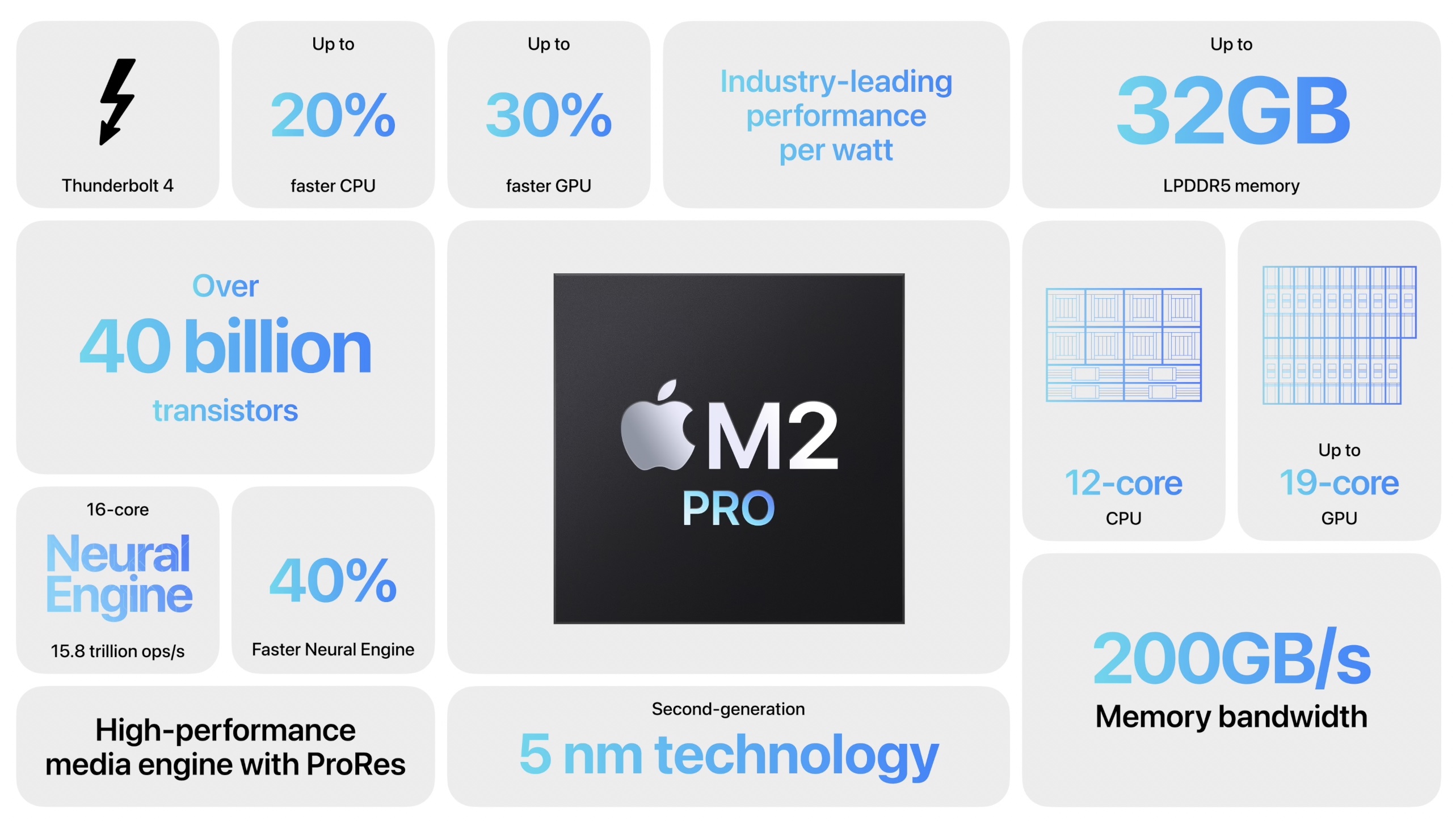 Especificações do M2 Pro