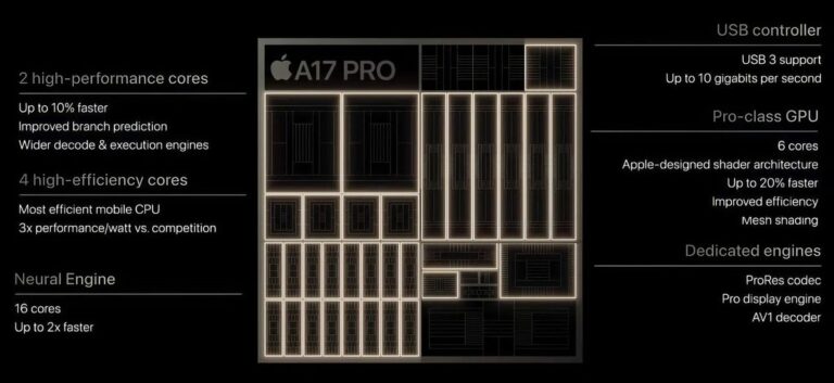 A schematic of the A17 Pro chip from Apple