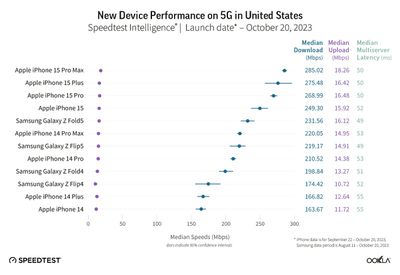 ookla 5g iphone 15 velocidade