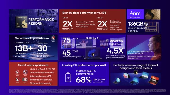 Um resumo dos recursos do Snapdragon X Elite.