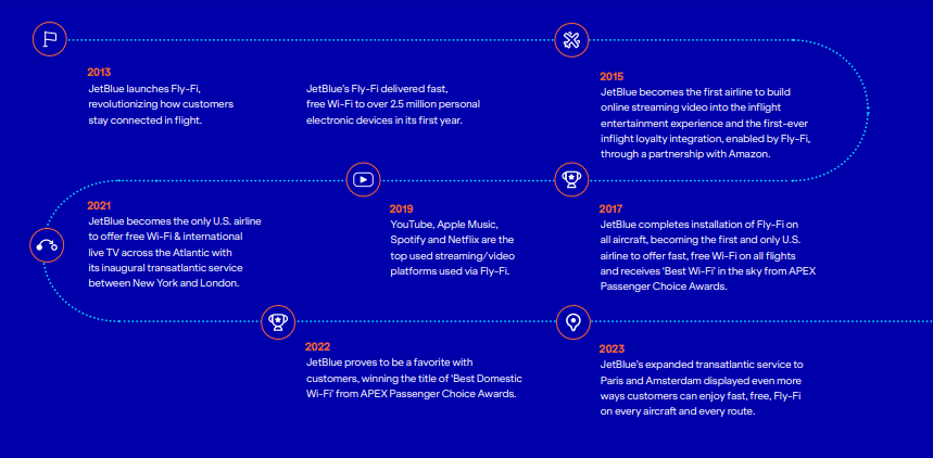 A história da parceria da JetBlue com a Viasat para Wi-Fi durante voos.