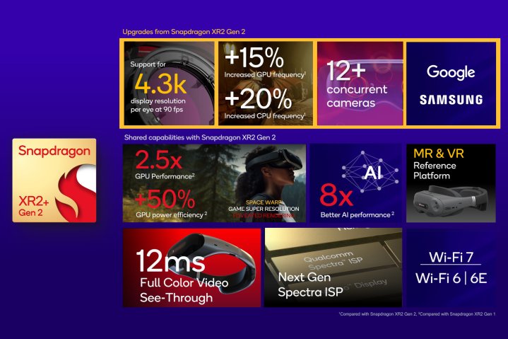 Resumo da plataforma Snapdragon XR2+ Gen 2 da Qualcomm.