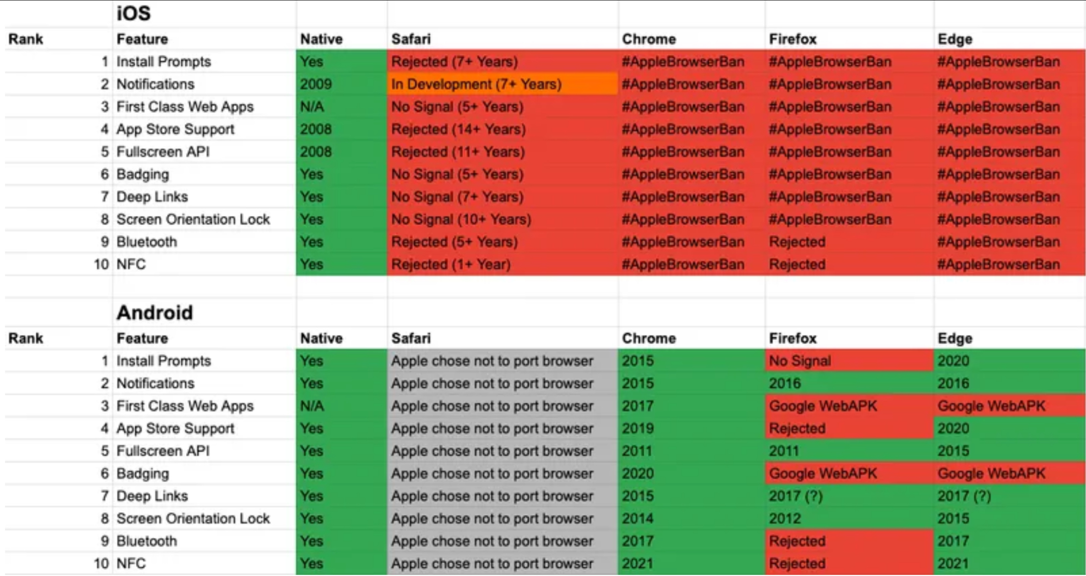 A falta de recursos do Safari no Chrome.