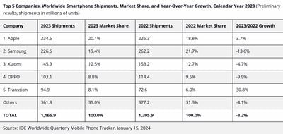 Remessas globais de smartphones da idc em 2023