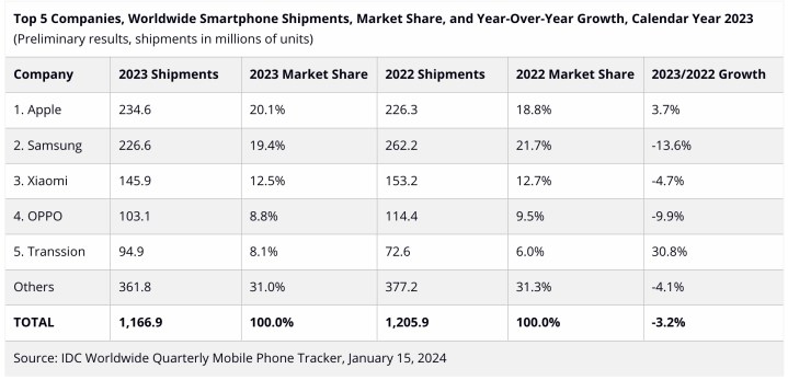 Dados da IDC mostrando remessas globais de smartphones em 2023.