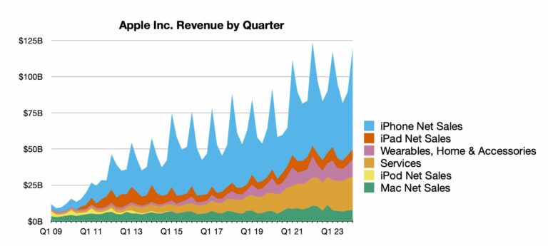 Apple informa resultados do primeiro trimestre de 2024: lucro de US$ 33,9 bilhões sobre receita de US$ 119,6 bilhões