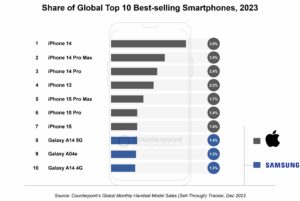 Os 7 smartphones mais vendidos no ano passado eram todos iPhones