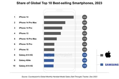 Participação dos 10 smartphones mais vendidos no mundo em 2023