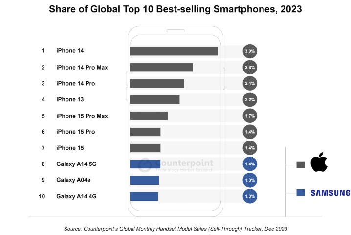 Os 10 telefones mais vendidos de 2023.