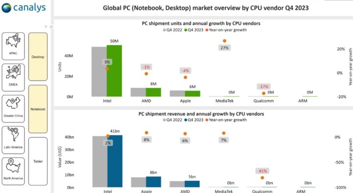 A participação de mercado entre Intel, AMD e Apple.