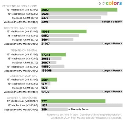 Seis cores M3 MacBook Air