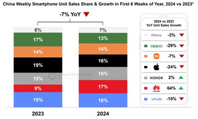 Crescimento semanal da participação nas vendas unitárias de smartphones na China nas primeiras 6 semanas do ano de 2024 em relação a 2023